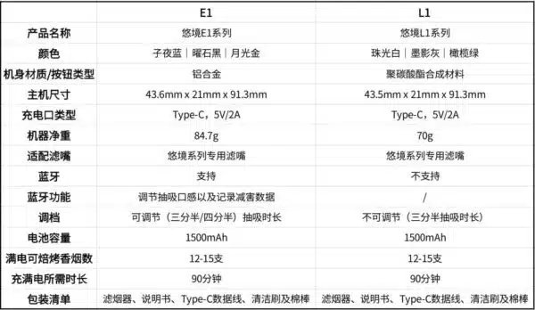 溫致L1和E1區別
